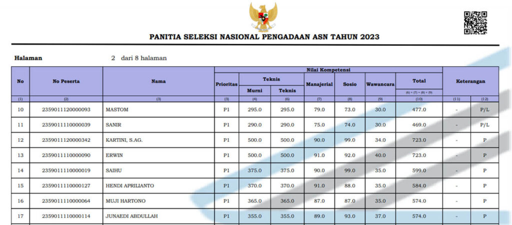 Pengumuman Hasil Seleksi Kompetensi Dan Persyaratan Kelengkapan Dokumen