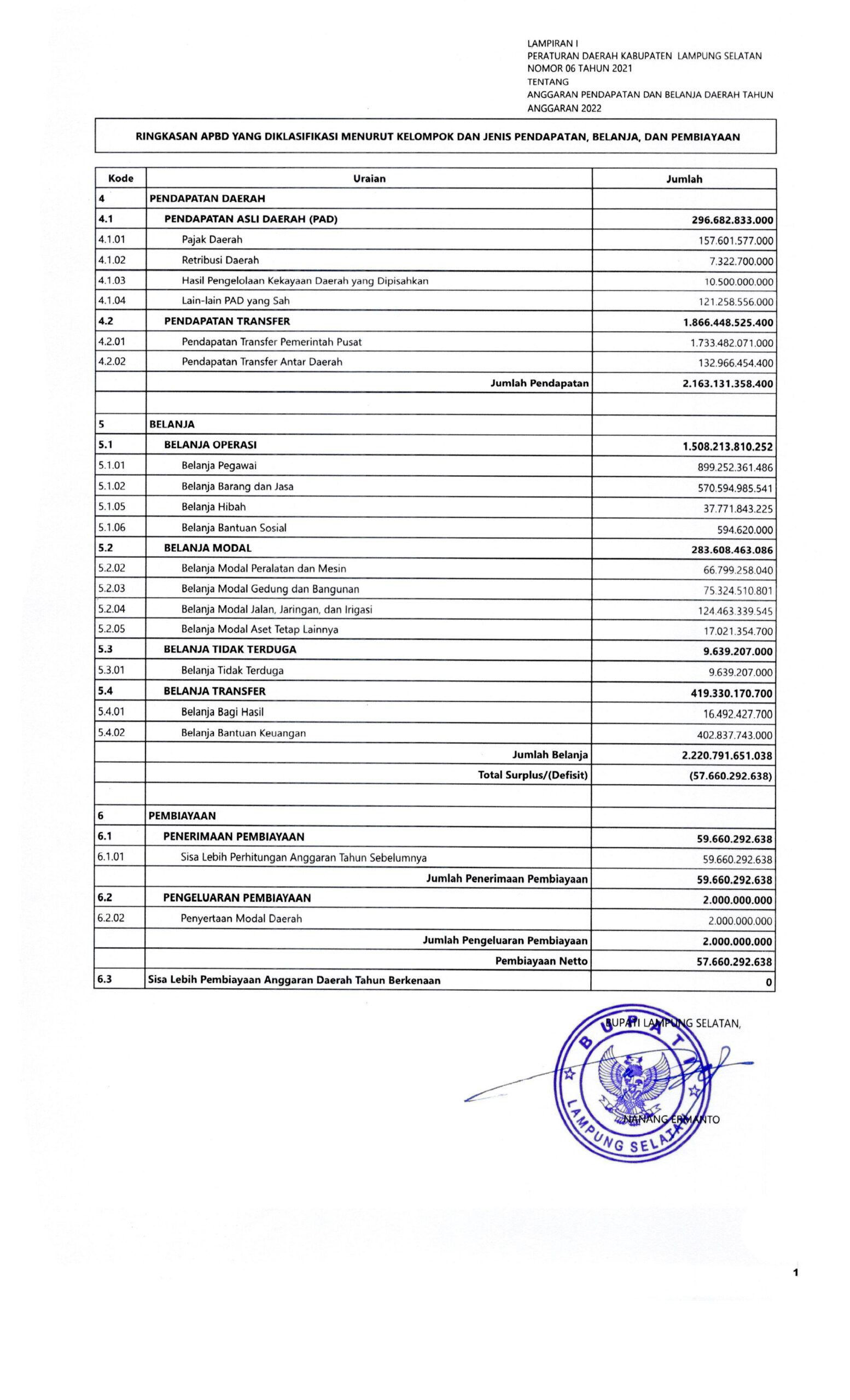 Perda Kabupaten Lampung Selatan Nomor 06 Tahun 2021 Tentang APBD Tahun ...