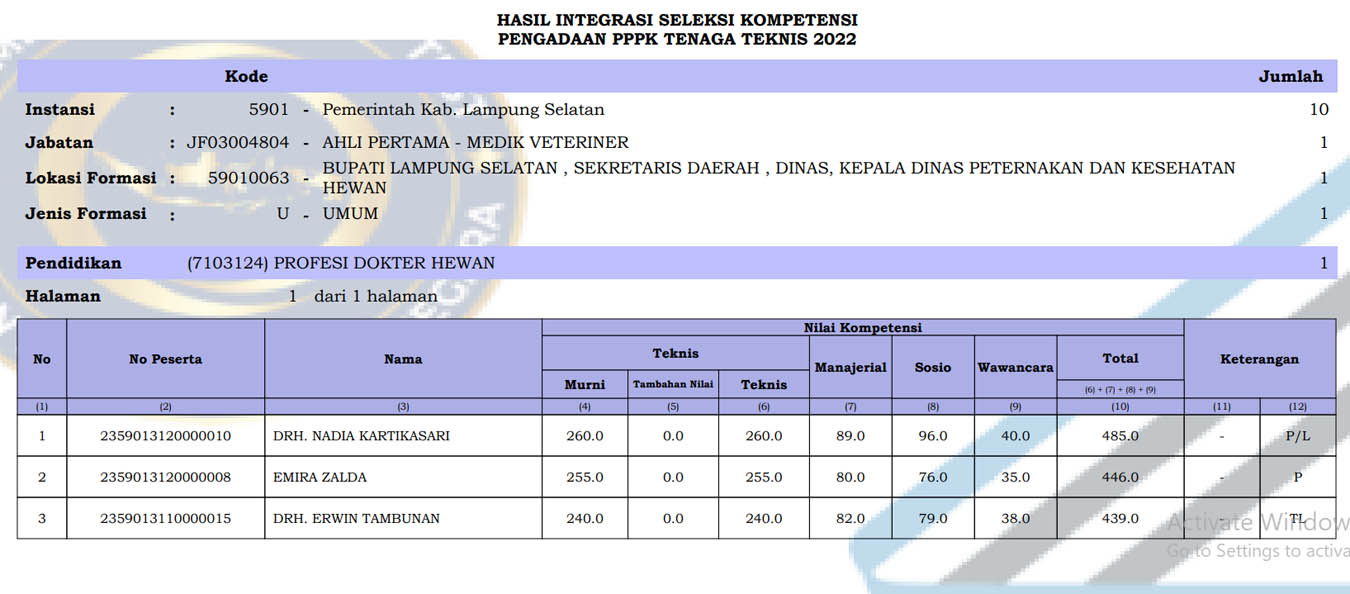 PENGUMUMAN HASIL PASCA SANGGAH SELEKSI KOMPETENSI DAN PERSYARATAN ...