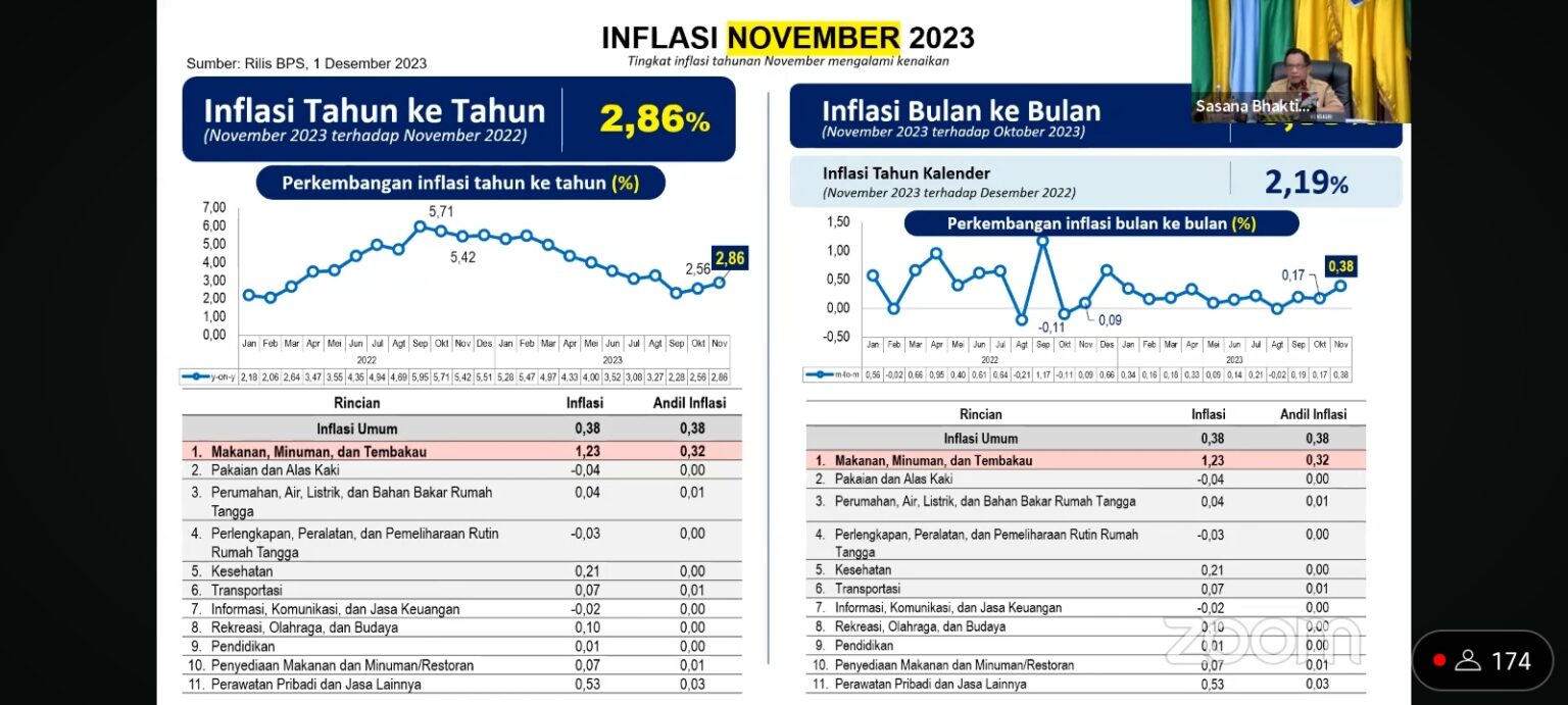 TPID Lamsel Kembali Ikuti Rakor Pengendalian Inflasi Daerah Secara ...